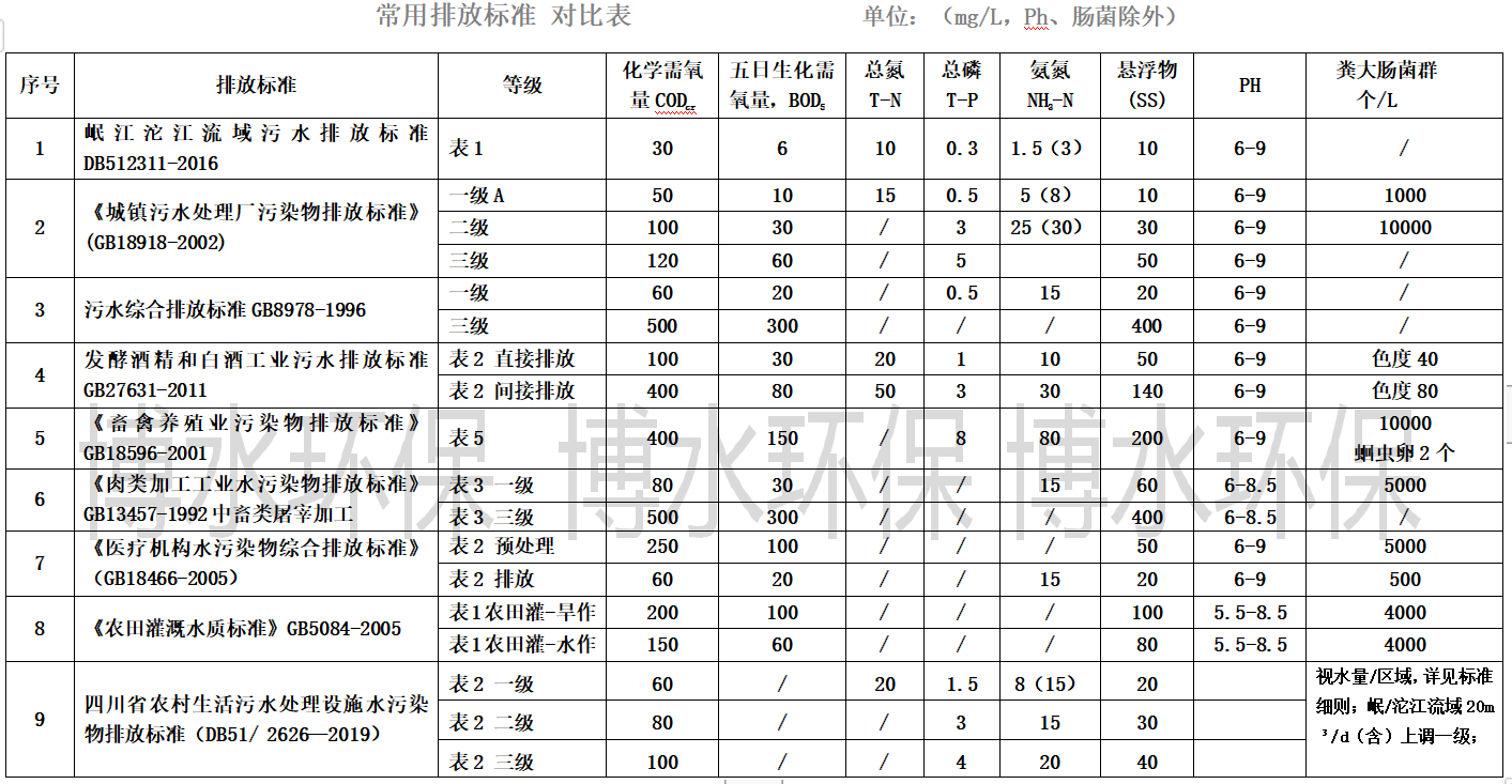 污水處理排放標(biāo)準(zhǔn)你知道幾個(gè)？